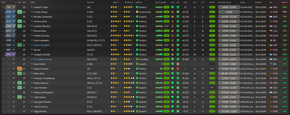Bazuka15's tweet photo. @pontadelanca10 First of all, congratulations on the content. 
I became interested in the tactical setup and tried to recreate something similar at Benfica. I believe it’s possible to achieve very interesting results with this tactic.
Here are the results from the season. https://t.co/v8PdRSNjOE