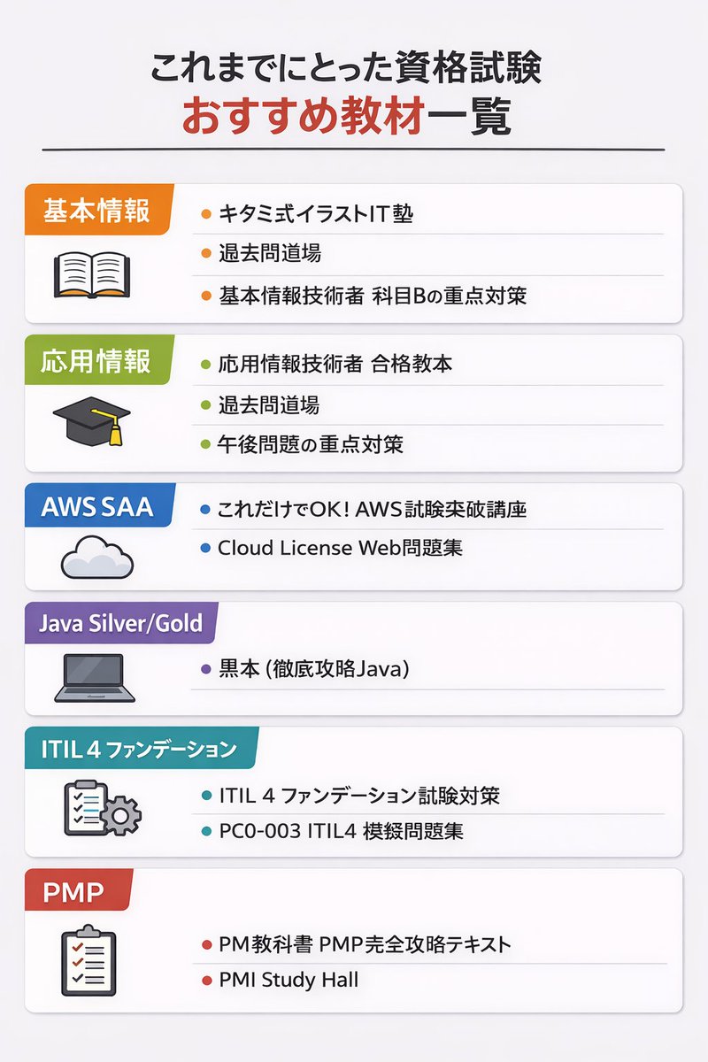 sa04ru18kiti's tweet photo. 【保存版】これまでにとった資格試験｜おすすめ教材（書籍、Udemyなど）一覧🐢✨
他にもおすすめあったら教えてください！ https://t.co/9vrmZXDoA7