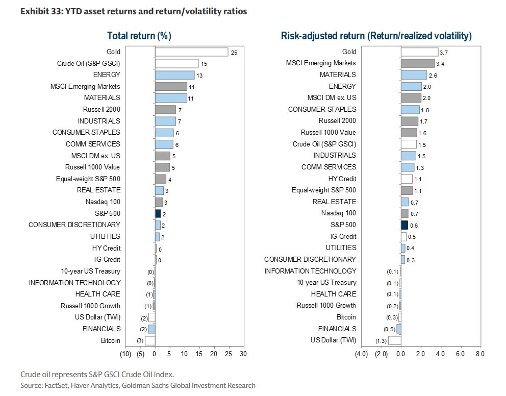 After Friday's record 30% drop, silver is now only the best performing asset YTD (+19%)