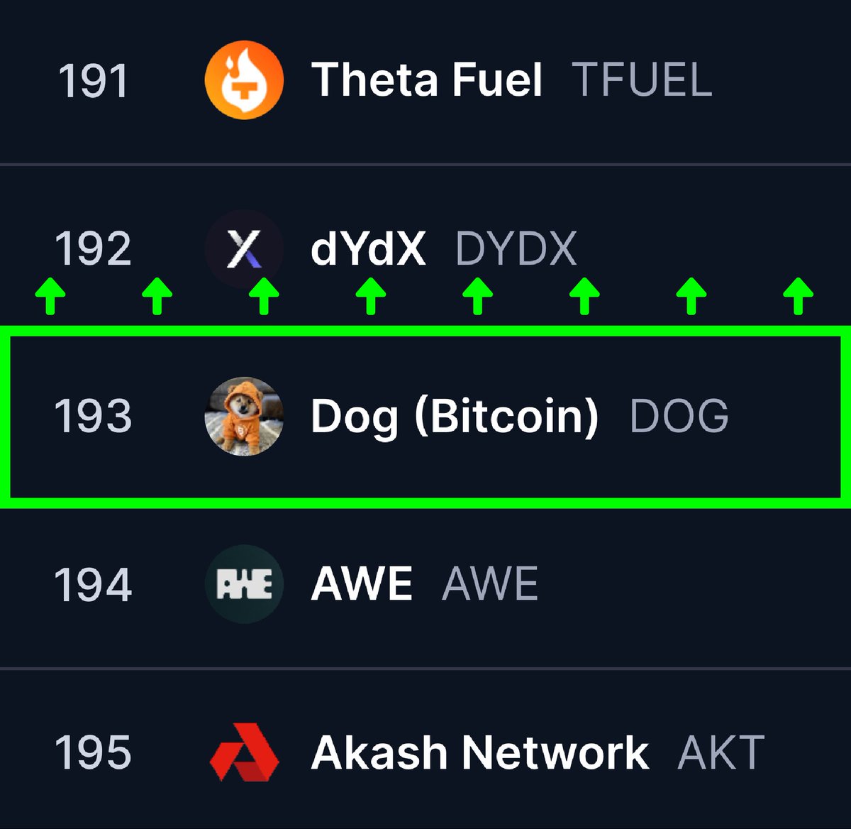 BREAKING: The top Bitcoin memecoin $DOG has moved up 45 spots on <a href="/CoinMarketCap/">CoinMarketCap</a> today and is now at #193 🤯