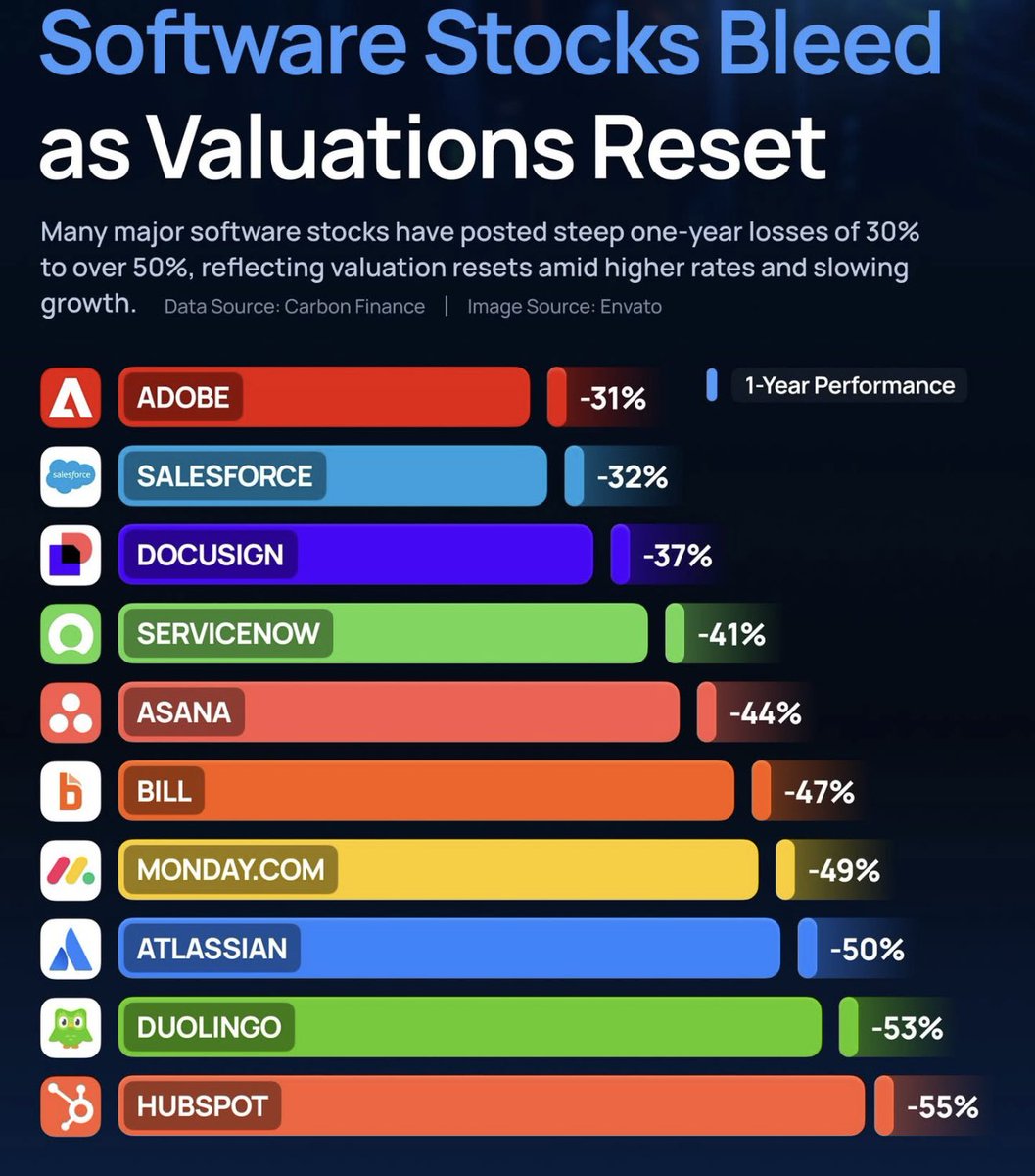 KBLDestinations's tweet image. Many major software stocks have posted steep one-year losses of 30% to over 50%, reflecting valuation resets amid higher rates and slowing growth.