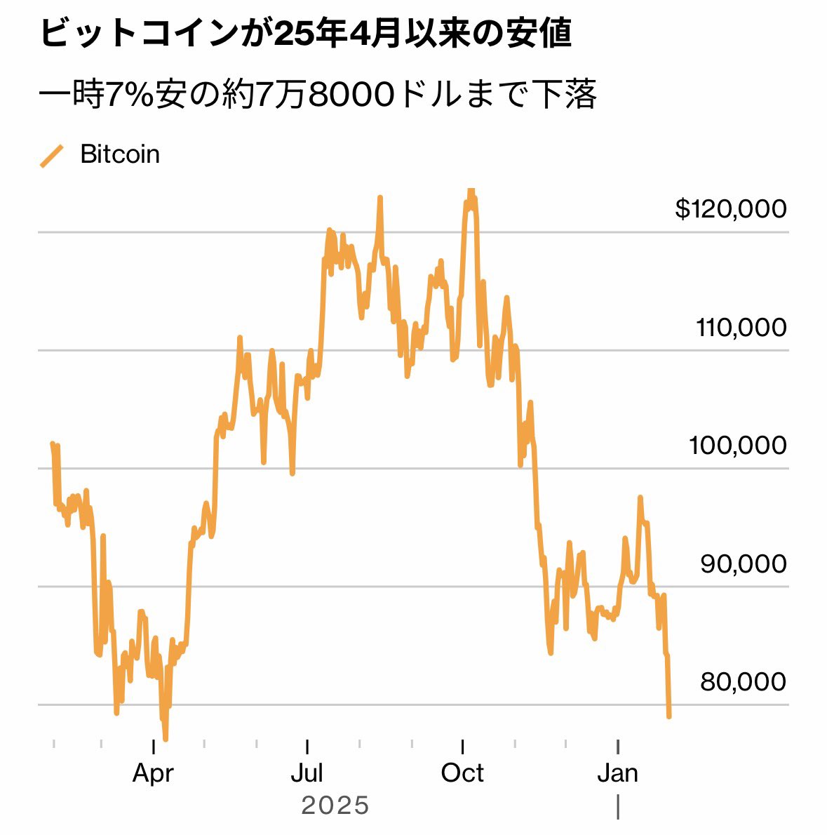 大きな上昇トレンドの底にも見えるけど(大きなロスカット3回終わって下の燃料は少ない？)