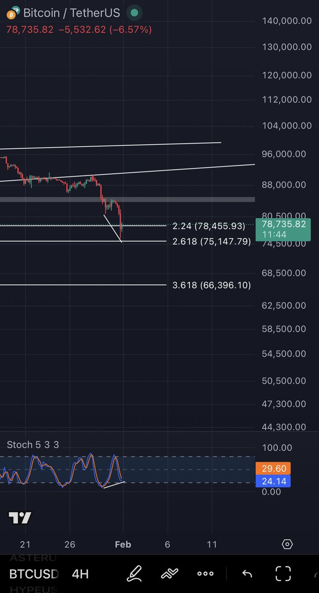 Penurunannya sudah kena area fibbo dan LTF di 4h mulai muncul bull div 

#Bitcoin