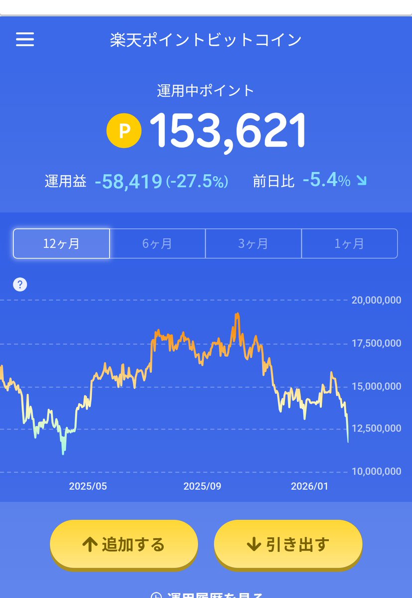 oh...ビットコイン(BTC)クラスタのみんなは握力大丈夫そうです？実は昨晩の暴落でビットコインが1年前くらいの水準まできてます。 分散投資だいじ。  運用益とか見たくない…ಠ⁠︵⁠ಠ。 一旦塩漬けかなぁ。。