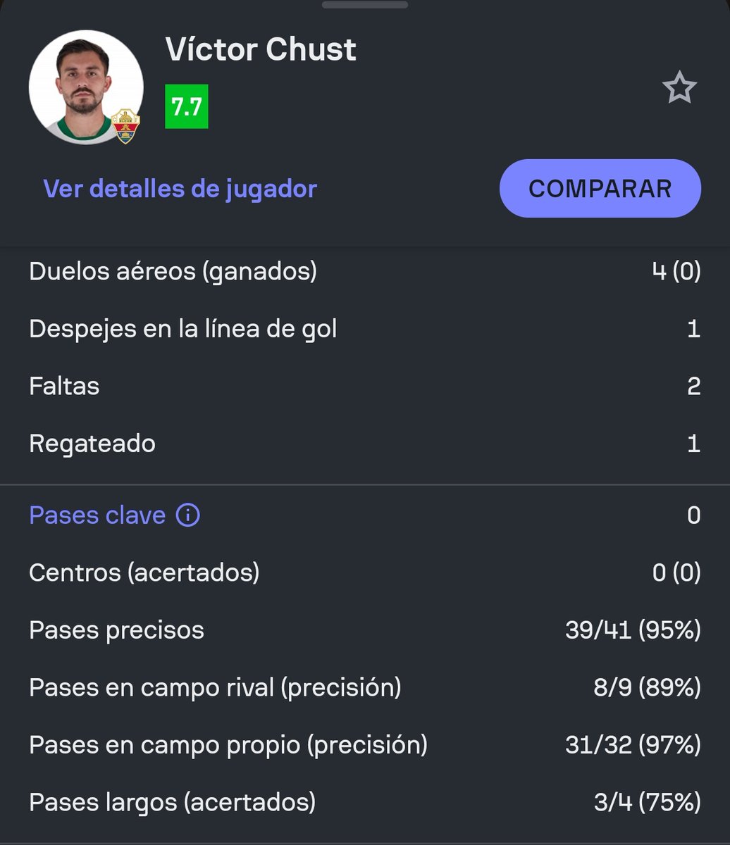 Que barbaridad el partido de Chust con balón, el mejor defensa de hoy de largo.