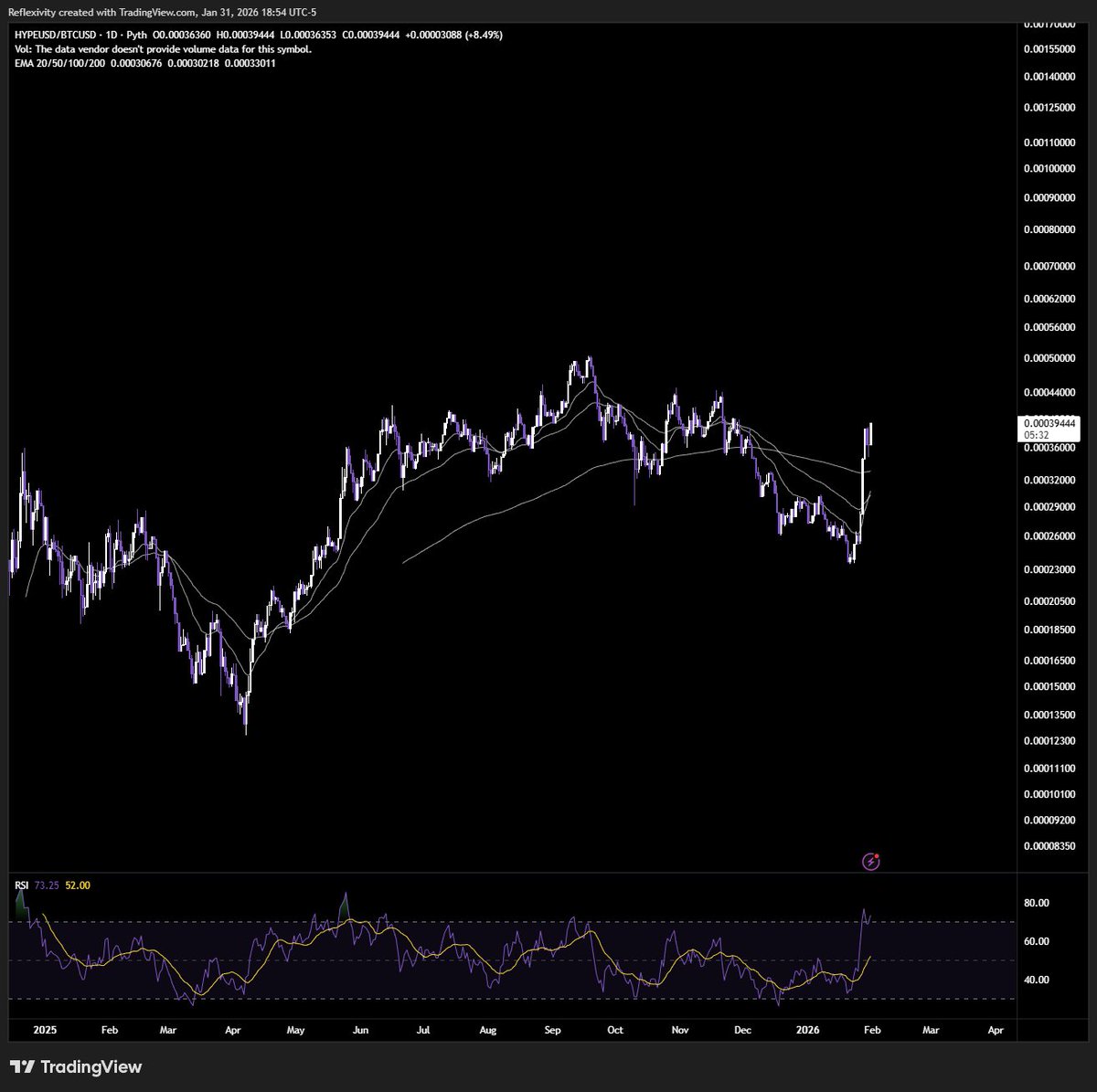Yesterday Hyperliquid reached ~1.5% of CME's silver futures volumes. Non crypto assets now represent ~1/3rd of its perpetual futures volumes. 

My main hesitation with holding HYPE was that the assets it trades are in a period of contraction and volumes/open interest on crypto