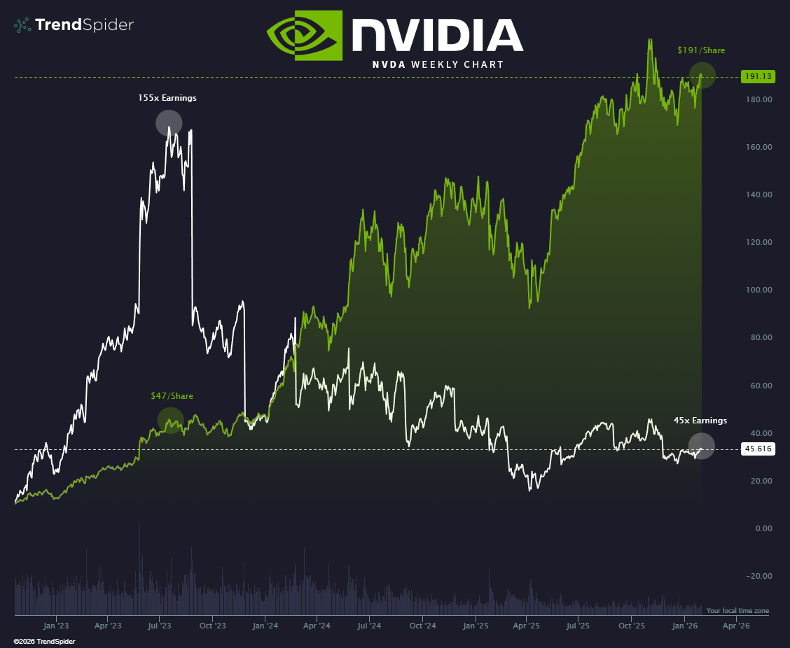TrendSpider's tweet photo. Biggest green flag for any stock:

Price rips while multiple keeps shrinking. $NVDA
✅ https://t.co/UJ4eEq6i1o https://t.co/WVkqHuqcuk