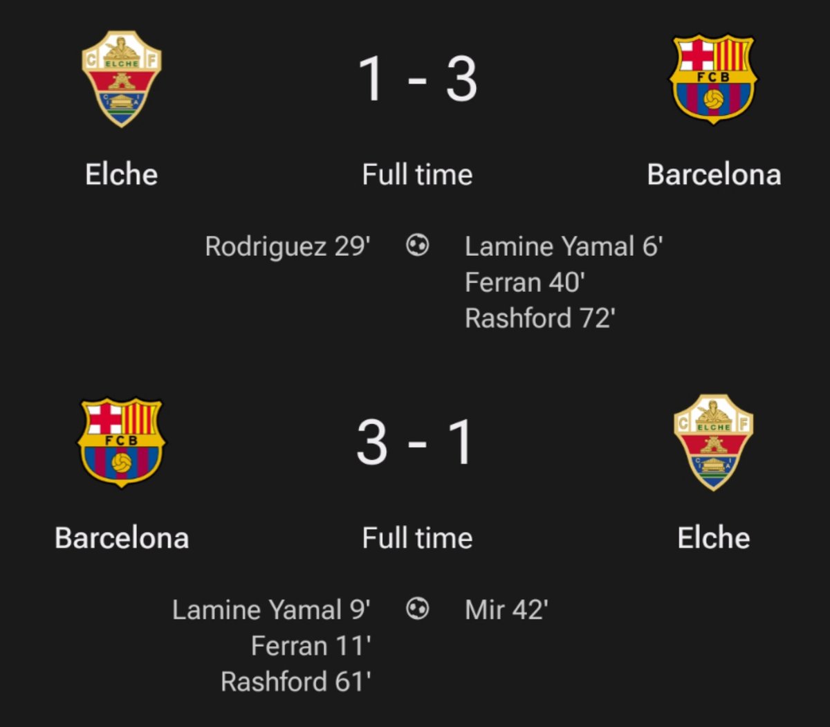 LaLigaBR's tweet photo. Barcelona e Elche se enfrentaram duas vezes na temporada:

• Mesmo placar
• Os mesmos jogadores do Barcelona marcaram na mesma ordem https://t.co/wEV11ewICe