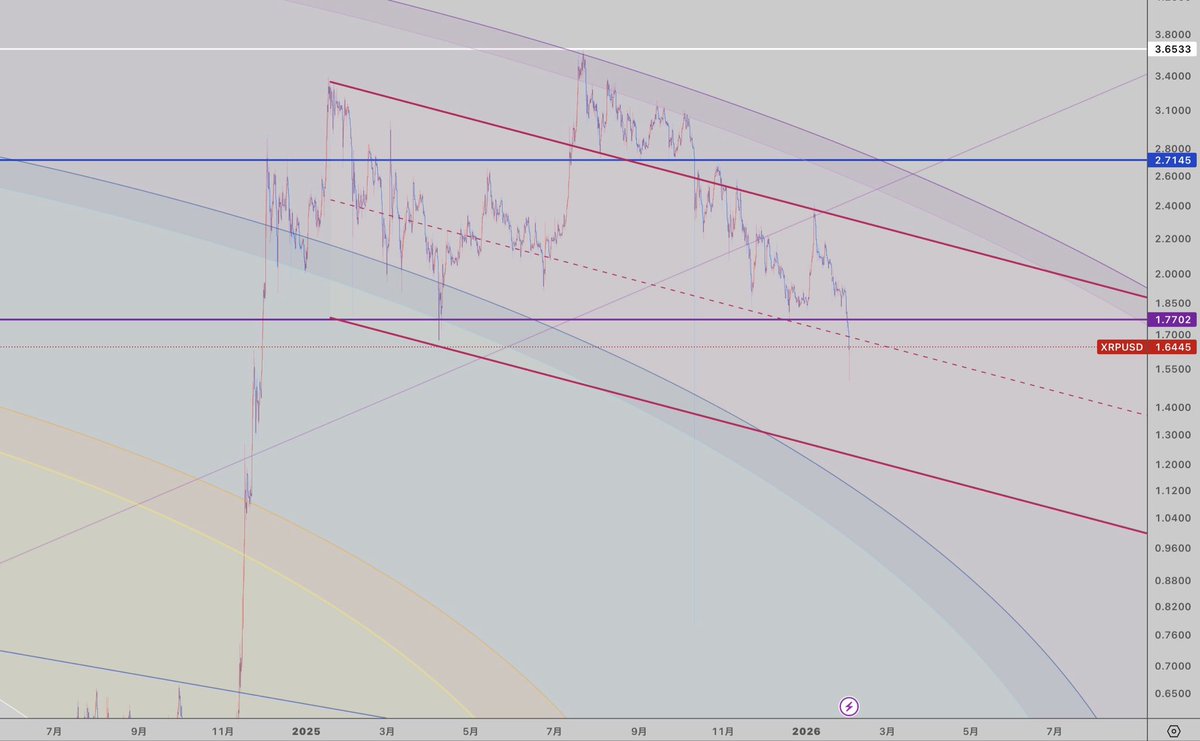 XRPUSD 3日足 リップル 赤並行チャネルを追加。 #XRP #リップル