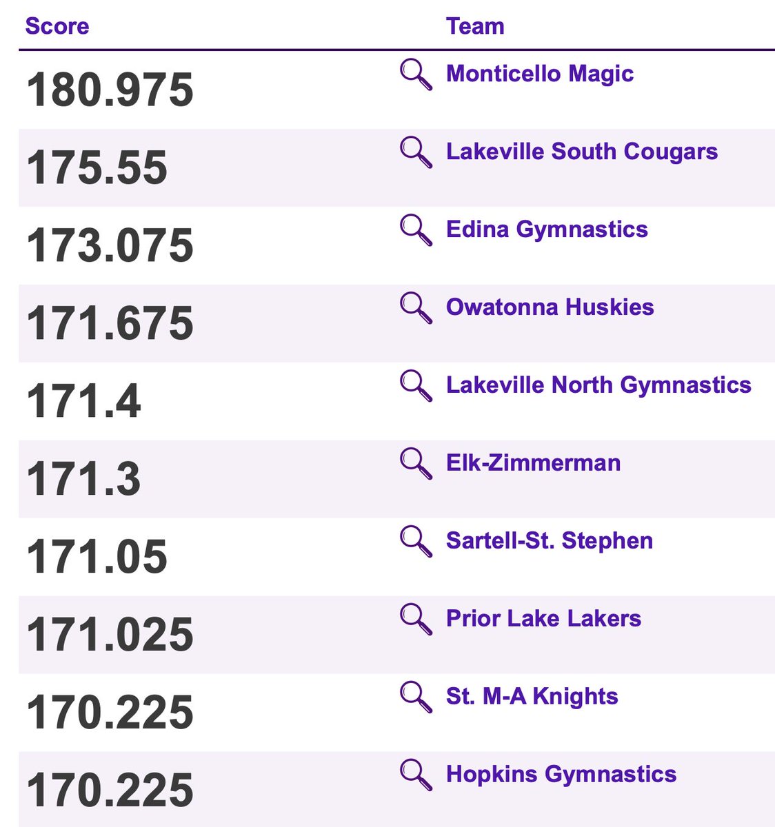 TonkaSkippers's tweet photo. ๐๐คธโโ๏ธ Congratulations to the Monticello Magic @MonticelloMagic who won the Class AA True Team STATE Gymnastics Championship today @ Minnetonka High School #Congrats
โ๏ธ Thanks to all the teams for a great State Meet! #ProudHosts
๐คธโโ๏ธ Complete results: https://t.co/PczLxAqUNA https://t.co/TS8iRJZwXl