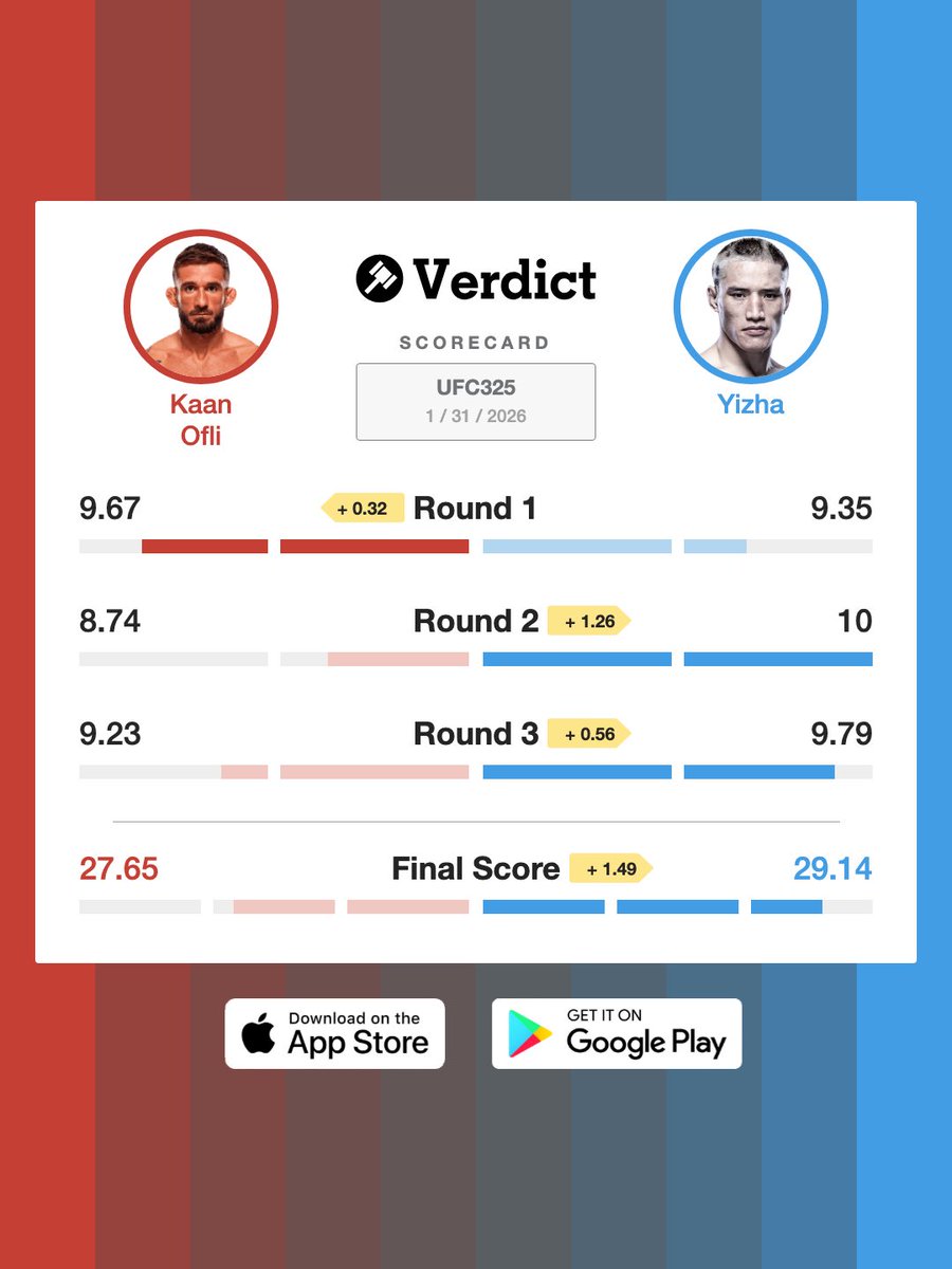VerdictMMA's tweet photo. The Verdict Scorecard massively disagrees with that decision. 

Yizha dominated round two and won the third round on the Verdict Scorecard, but none of the judges scored the fight in his favor.

#UFC325 https://t.co/DiKMqekFhZ