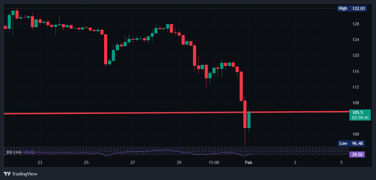 JudeNewcomb's tweet photo. $SOL Daily Candle UPDATE:

honestly, i love trading and charts. fits my love for pattern recognition and puzzles all at the same time. and i could write an entire X article on this last daily candle, but i'll try to just give some points on why this was one of the most incredible daily candles in solana history.

1. market makers and whales know EXACTLY what they are doing. this structure has been in place for years with the long red support line getting touches along the way. the daily has to confirm below what i was saying was $106, but we need to be precise and it was more like $105.65. it went through the support and the body closed at $105.45.

2. okay. so, that's a confirmation close below the trendline, right? well, yeah...but are you going to drop a short when the candle wicks down to $96 and then climbs all the way back up to close right on the line it broke through? i mean, good luck. it could very well work out for you...buuuut it might just be a retest of the trendline before breaking down again or it might take off and be one of the biggest fakeouts in solana history.

3. i included the 4hr and 1hr candle charts to show just how precise the whole thing was. look at that hourly chart and you'll see even it had indecision before closing pennies below.

4. what it does is create delay for traders and market makers know that. they know the good traders with a lot of money wait for confirmation closes below key targets. if you are one of those traders what do you do now? do you wait for the next 24hrs to go by to see how the next candle closes? well, you might miss out on the retest and breakdown to lower levels if you wanted to short, but need to wait for your confirmation. looking to long? well, the pump might happen while you wait for confirmation and you have the whoooole candle to wait through.

5. sure, you might just fomo in when you see the movement in one clear direction or the other, but what if we see what just happened and the price reverses on you and runs right back in the opposite direction in the last couple hours of the candle?

i'm staying out of this one for now. if i had to guess though i would say that this structure wasn't around for over 2 years for no reason. this is so important because it truly could signal a long period of resetting everything for the next cycle.

this last daily candle though edges us just a bit longer that maybe there is still hope that we aren't done going up in 2026 just yet.