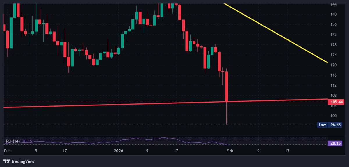 JudeNewcomb's tweet photo. $SOL Daily Candle UPDATE:

honestly, i love trading and charts. fits my love for pattern recognition and puzzles all at the same time. and i could write an entire X article on this last daily candle, but i'll try to just give some points on why this was one of the most incredible daily candles in solana history.

1. market makers and whales know EXACTLY what they are doing. this structure has been in place for years with the long red support line getting touches along the way. the daily has to confirm below what i was saying was $106, but we need to be precise and it was more like $105.65. it went through the support and the body closed at $105.45.

2. okay. so, that's a confirmation close below the trendline, right? well, yeah...but are you going to drop a short when the candle wicks down to $96 and then climbs all the way back up to close right on the line it broke through? i mean, good luck. it could very well work out for you...buuuut it might just be a retest of the trendline before breaking down again or it might take off and be one of the biggest fakeouts in solana history.

3. i included the 4hr and 1hr candle charts to show just how precise the whole thing was. look at that hourly chart and you'll see even it had indecision before closing pennies below.

4. what it does is create delay for traders and market makers know that. they know the good traders with a lot of money wait for confirmation closes below key targets. if you are one of those traders what do you do now? do you wait for the next 24hrs to go by to see how the next candle closes? well, you might miss out on the retest and breakdown to lower levels if you wanted to short, but need to wait for your confirmation. looking to long? well, the pump might happen while you wait for confirmation and you have the whoooole candle to wait through.

5. sure, you might just fomo in when you see the movement in one clear direction or the other, but what if we see what just happened and the price reverses on you and runs right back in the opposite direction in the last couple hours of the candle?

i'm staying out of this one for now. if i had to guess though i would say that this structure wasn't around for over 2 years for no reason. this is so important because it truly could signal a long period of resetting everything for the next cycle.

this last daily candle though edges us just a bit longer that maybe there is still hope that we aren't done going up in 2026 just yet.