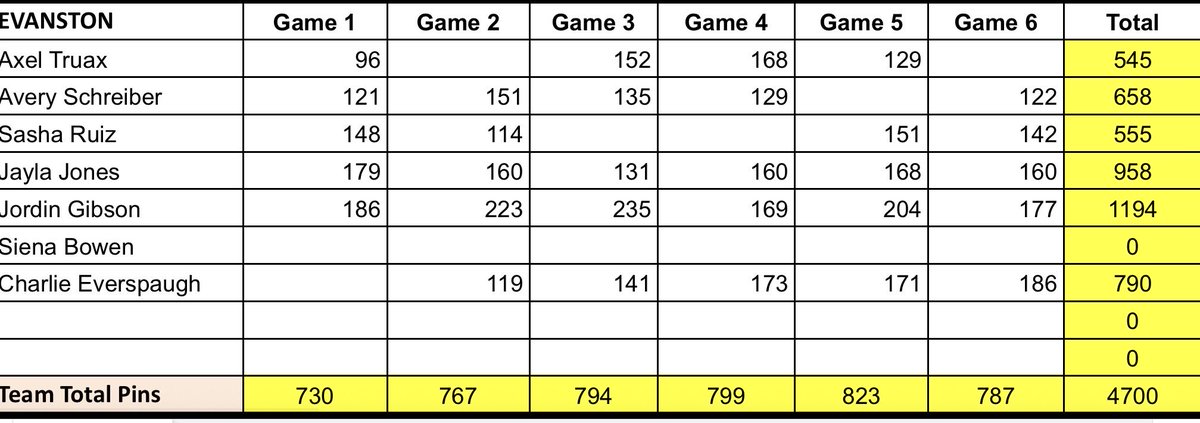 ETHSports's tweet image. Jordin Gibson takes 🥇 at the #CSL Girls Bowling Tournament, shooting 1️⃣1️⃣9️⃣4️⃣ for 6 games!!! 
Jayla Jones finished 9th with 958 pins!

KITS knock down 4️⃣7️⃣0️⃣0️⃣ total pins to earn 🥈 overall as a team!!!