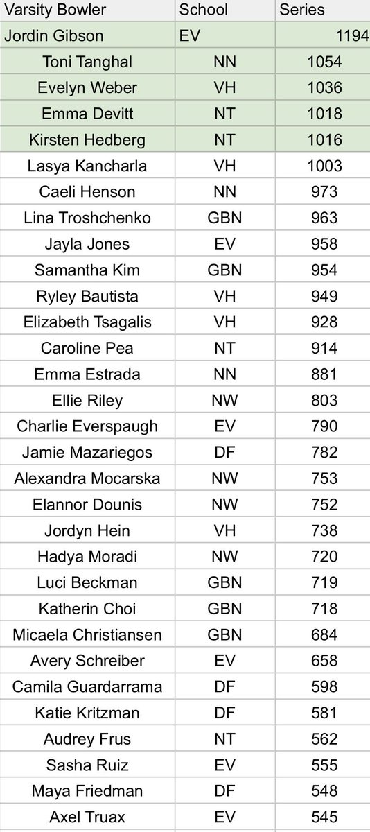 ETHSports's tweet image. Jordin Gibson takes 🥇 at the #CSL Girls Bowling Tournament, shooting 1️⃣1️⃣9️⃣4️⃣ for 6 games!!! 
Jayla Jones finished 9th with 958 pins!

KITS knock down 4️⃣7️⃣0️⃣0️⃣ total pins to earn 🥈 overall as a team!!!