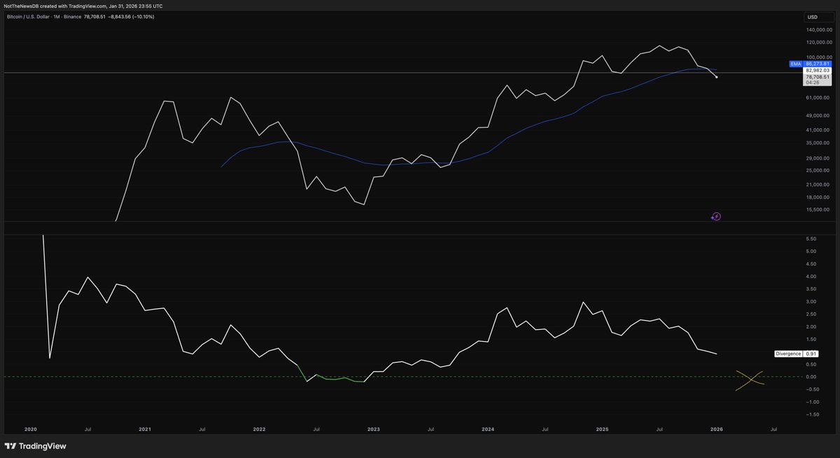 NotTheNewsDB's tweet photo. Weekly structure on $BTC turned bearish weeks ago, as discussed in early October when I turned macro bearish on crypto. Now the monthly turned bearish as well with the first lower low this cycle, closing below the 21 EMA. Z-Score also still high to be considering $BTC for long-term buys. With this monthly structure, I find it more than possible to see it between $48K and $30K this year, with several relief rallies in between.