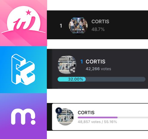 🏆 HANTEO ROTY - UPDATED POSITIONS

Overall score: 135.82% (leading #1!)
🥇Mubeat - 55.16% (🔺5.55%)
🥇WhosFan - 48.7% (🔺2.4%)
🥇Fancast - 32% (🔻8%)

We are leading again but we are not safe so please be consistent with voting daily! 

VOTE 🔗:
Mubeat: mubeat.applink.info/ApBegYlADn