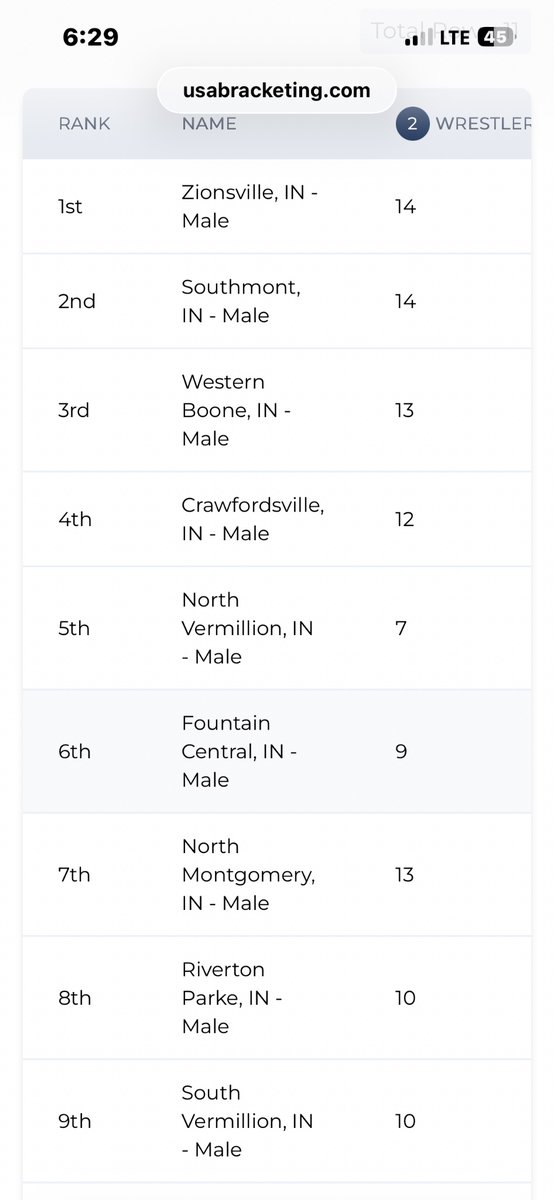 Webo_Wrestling's tweet photo. WeBo Wrestling had a strong performance at today’s sectional tournament, advancing 10 of 13 wrestlers to next week’s regional round!! The team also finished 3rd overall and earned 2 alternate spots. Great effort by everyone!!
@WeBoAthletics https://t.co/lMzRBkYkQx