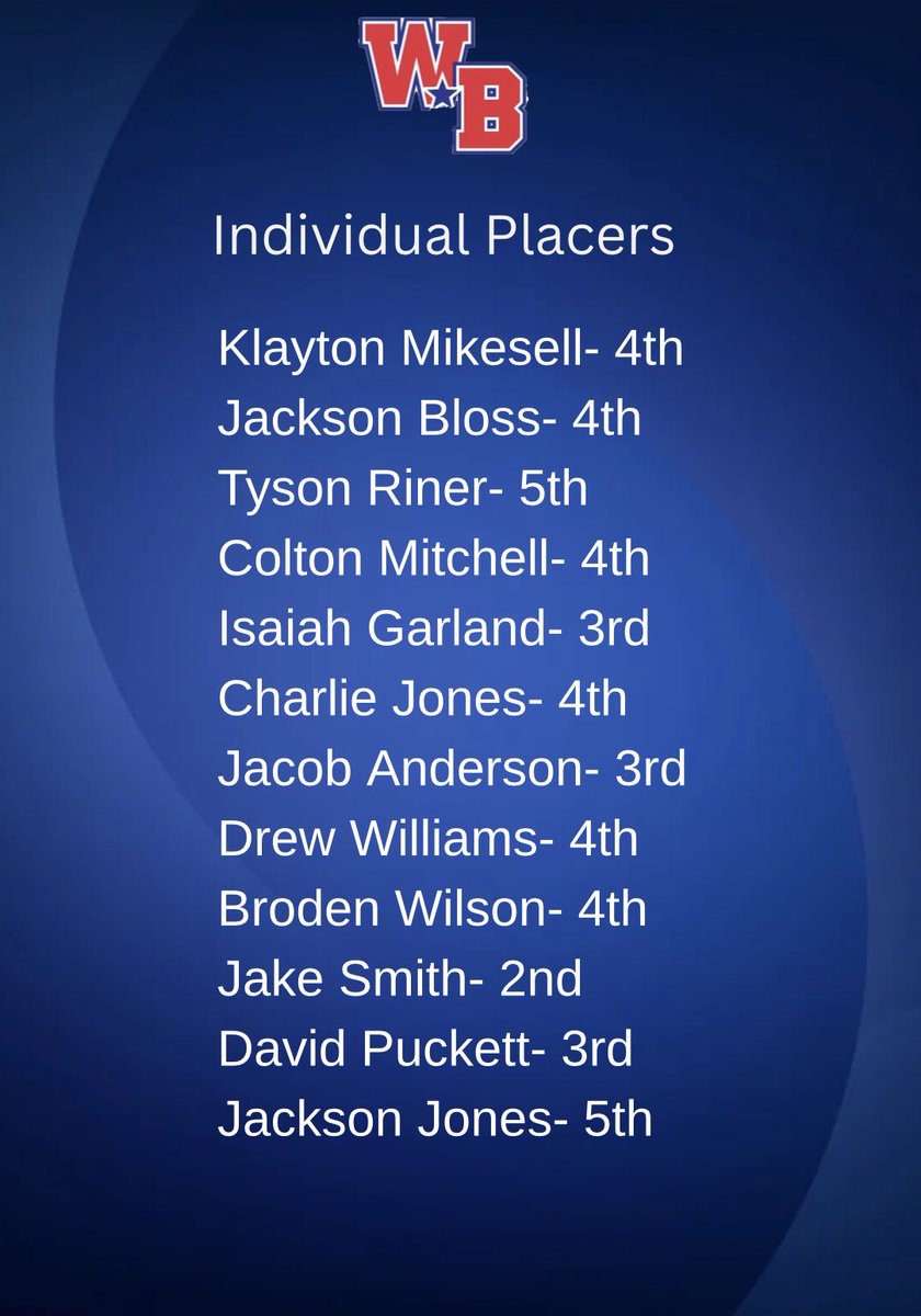Webo_Wrestling's tweet photo. WeBo Wrestling had a strong performance at today’s sectional tournament, advancing 10 of 13 wrestlers to next week’s regional round!! The team also finished 3rd overall and earned 2 alternate spots. Great effort by everyone!!
@WeBoAthletics https://t.co/lMzRBkYkQx