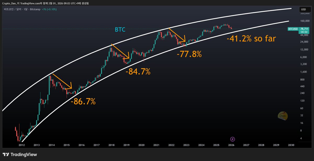 참고로 이전 사이클의 비트코인 하락폭은 -77.8%였으며 현재 사이클은 -41%정도 까지 하락하였습니다. 

-70%까지 하락 할 경우 가격은 40,000달러 쯤 됩니다.

하지만 과거 사이클과 다르게 봐야 할 점들이 분명 있으며, 

기관과 개인투자자들보다 훨씬 낮은 가격에서 평단가를 형성하고 싶다면