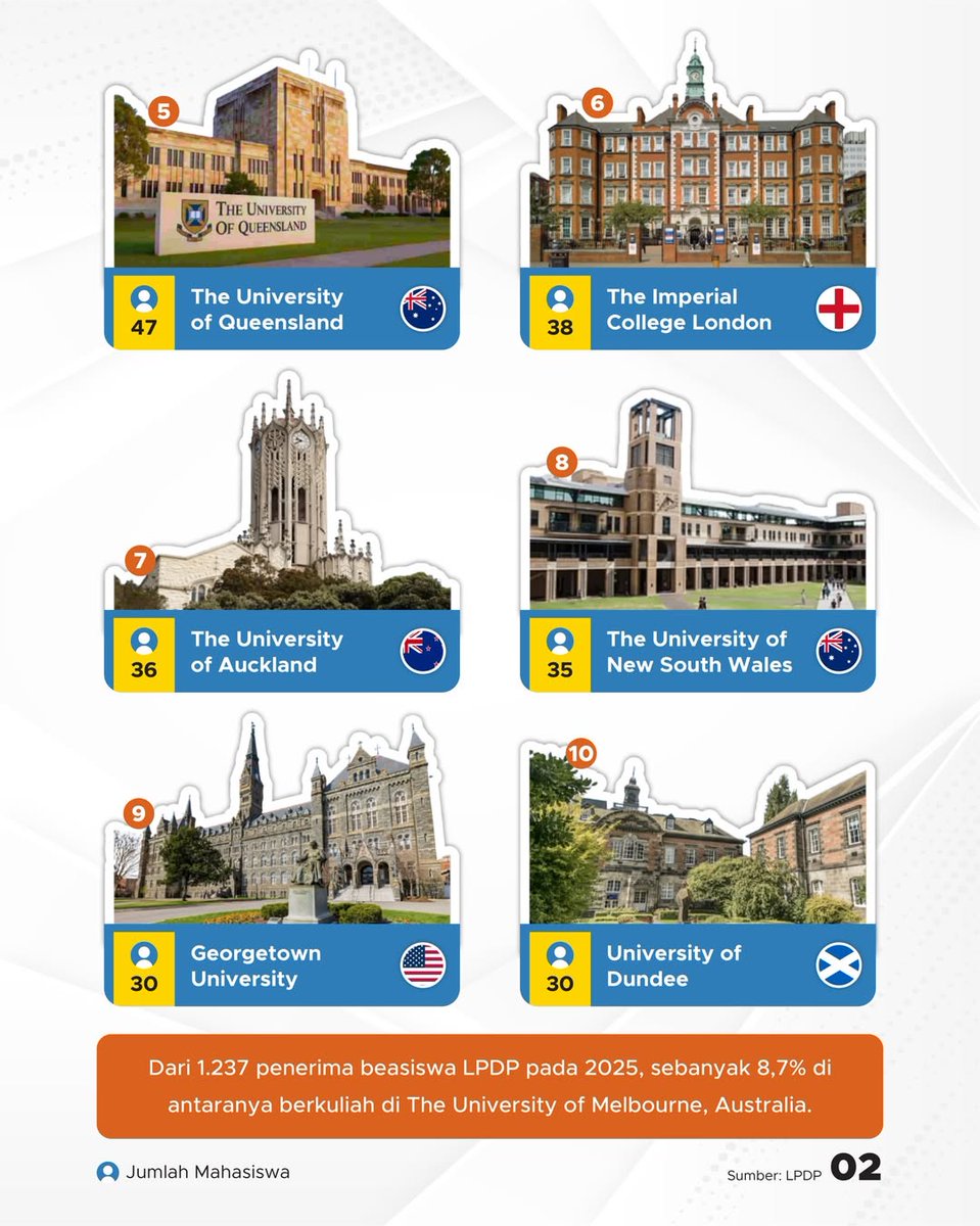 Sebelahkampus's tweet photo. kabar dari GNFI.

Kampus dari Australia mendominasi LPDP 2025 dengan 3 kampus di 10 besar. The University of Melbourne sendiri menarik 108 mahasiswa.

Menariknya,
kampus Asia seperti Tiongkok dan Singapura kini mampu bersaing ketat dengan Barat.  Tren ini membuktikan bahwa reputasi riset, jaringan alumni, dan (mungkin) peluang karier kini jadi penentu utama pilihan studi mahasiswa Indonesia.

Australia menjadi pilihan utama karena menawarkan kualitas pendidikan dunia dengan lokasi yang dekat dari Indonesia. Contohnya Melbourne, yang menyerap hampir 9% penerima beasiswa. ini bukti bahwa mahasiswa mencari keseimbangan antara kualitas akademikh dan kemudahan akses. 

Mindos berpendapat bahwa faktor kenyamanan zona waktu dan komunitas Indonesia yang kuat di sana, mungkin menjadi nilai tambah yang sulit dikalahkan. 
Kebangkitan kampus di Tiongkok dan Singapura menunjukkan bahwa pendidikan di Asia bukan lagi sekadar alternatif, melainkan target utama. sekilas pelamar LPDP th 2025 terlihat jauh lebih pragmatis. 

Jadi kalian lolos LPDP, kampus mana kemarin?

📹: @GNFI