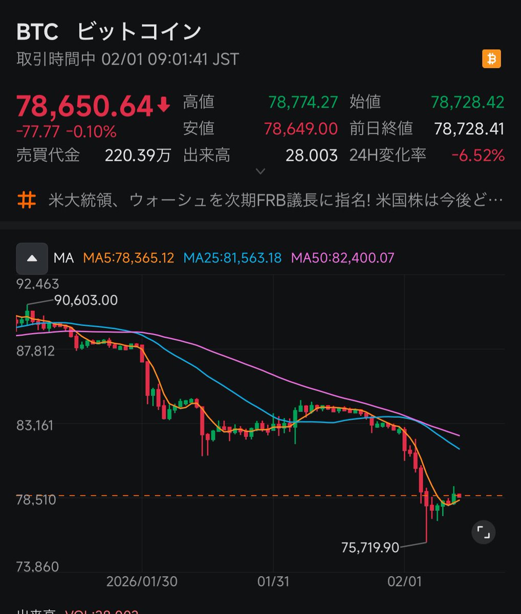 はい今回も暗号資産民のみなさんがパーティーしてる間にビットコイン先生はここまで下がりましたっ