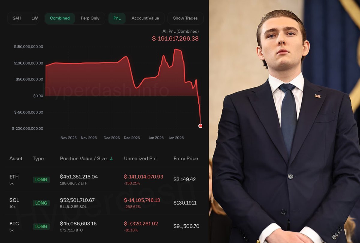 🚨 BREAKING

TRUMP INSIDER WITH 100% WIN RATE JUST GOT FULLY LIQUIDATED FOR $800 MILLION!!

HE WAS UP $125 MILLION JUST A WEEK AGO, BUT WENT ALL-IN AND LOST EVERYTHING IN A SINGLE TRADE.

CRYPTO IS A WILD SPACE 🤯