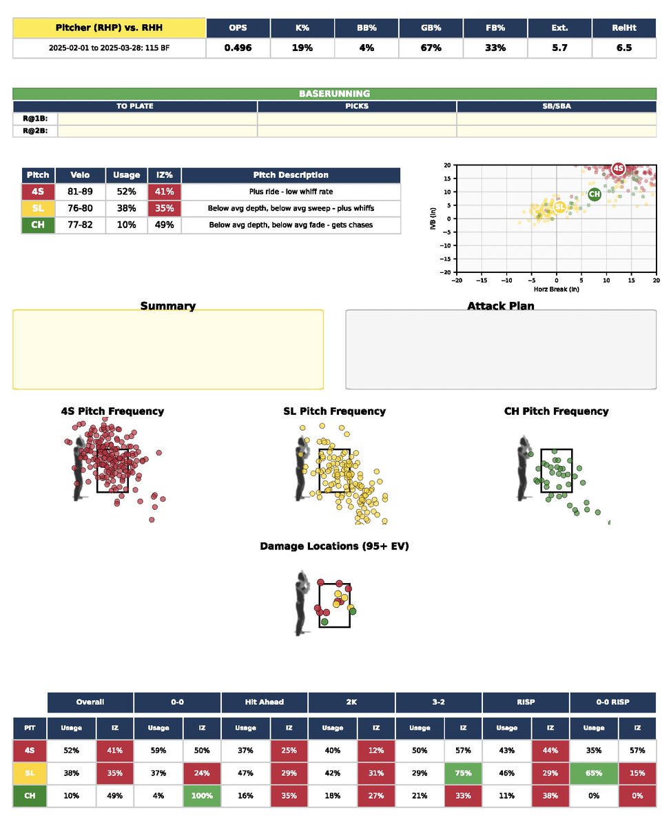 realcoachmatt23's tweet photo. Helping coaches build out custom reporting tools. D2/D3/NAIA/JUCO college baseball and softball programs have smaller budgets and are lacking the staff or time. It’s your data. You should be able to leverage it. See custom report based off test data. #baseballanalytics #yourdata https://t.co/J3fZ7N94AY