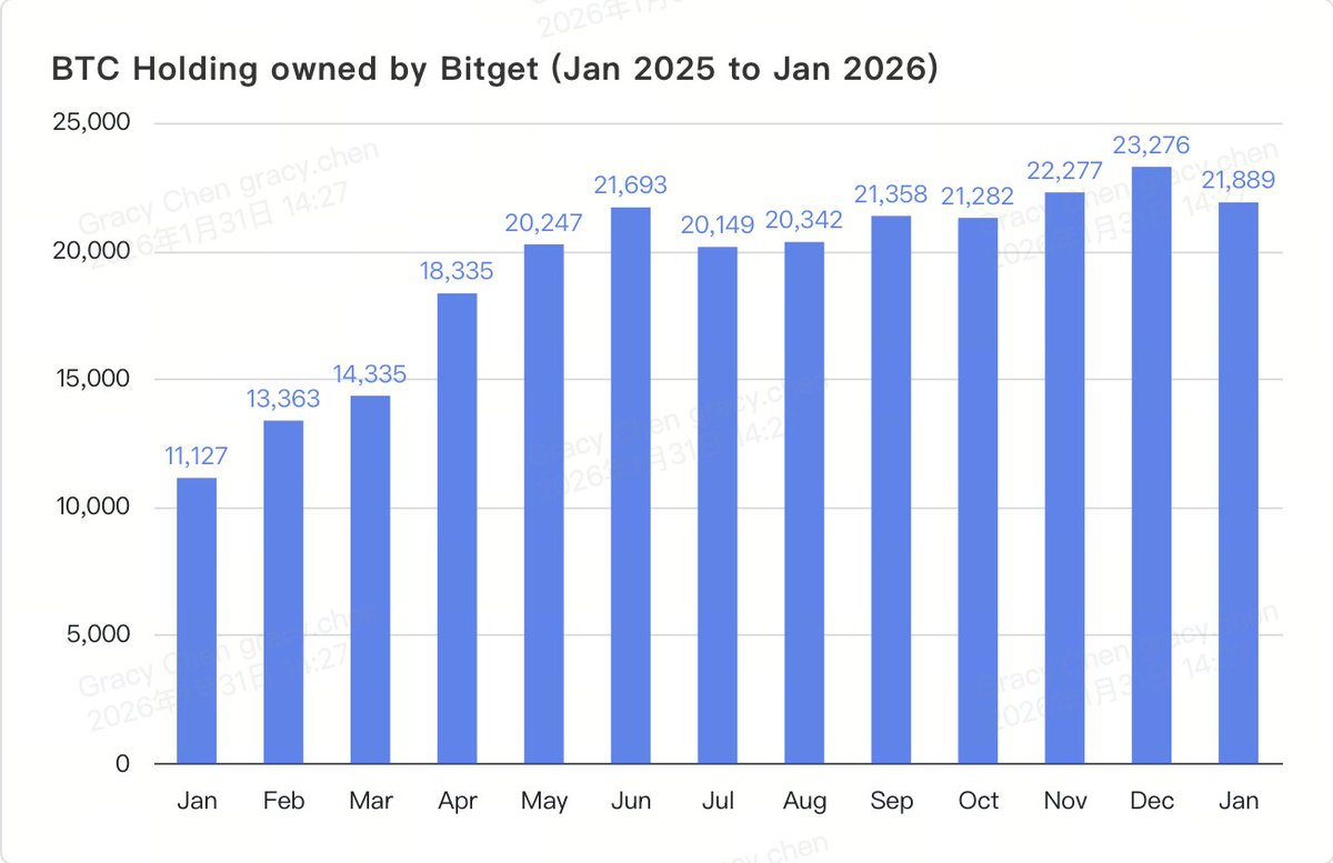 Gracy Chen @Bitget tweet media