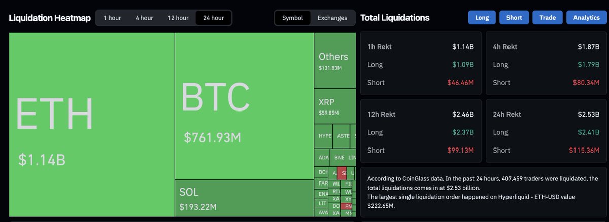 martypartymusic's tweet photo. Liquidations 24hr - $2.53b
Long : $2.41b
Short : $115.34m

In the past 24 hours, 407,445 traders were liquidated, the total liquidations comes in at $2.53 billion.

The largest single liquidation order happened on Hyperliquid - ETH-USD value $222.65M. https://t.co/UTjwwYulPV
