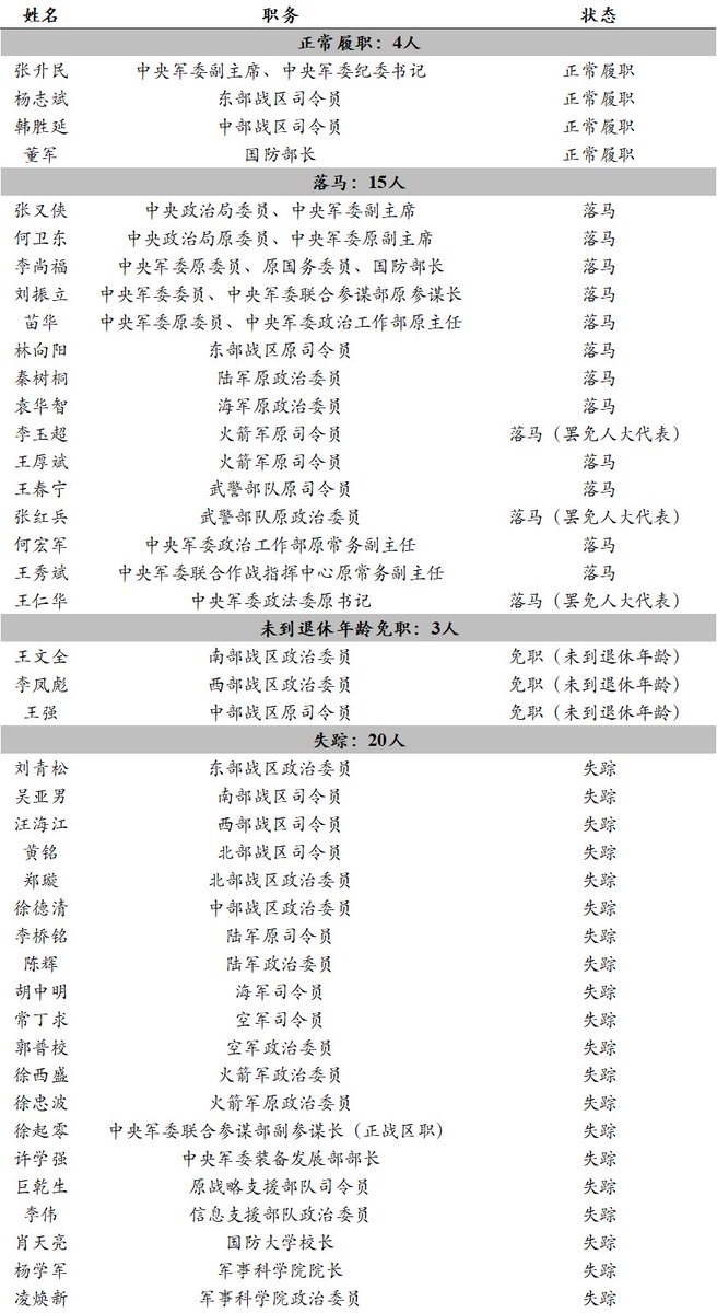 [分享] 中共目前只有四名上將(原本42名) - 軍事 - PTT.BEST 批踢踢爆文