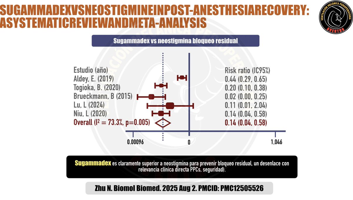 DiegoEscarraman's tweet image. Sugammadex vs Neostigmina en la recuperación postanestésica: ¿qué nos dice la evidencia más reciente?
#AventhoAnestesia #Aventho #SMMCE #SAML

Un metaanálisis actualizado comparó ambos fármacos en la reversión del bloqueo neuromuscular y los resultados son claros en dos puntos…