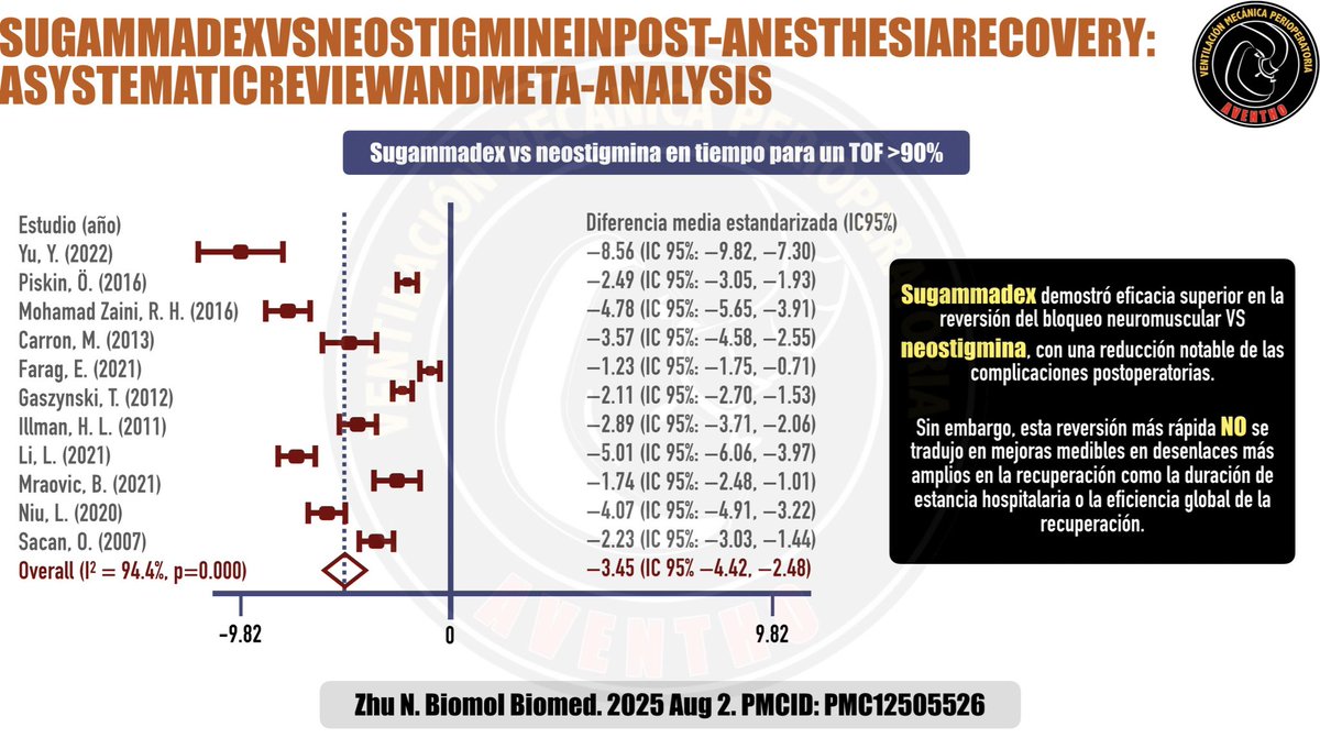 DiegoEscarraman's tweet image. Sugammadex vs Neostigmina en la recuperación postanestésica: ¿qué nos dice la evidencia más reciente?
#AventhoAnestesia #Aventho #SMMCE #SAML

Un metaanálisis actualizado comparó ambos fármacos en la reversión del bloqueo neuromuscular y los resultados son claros en dos puntos…