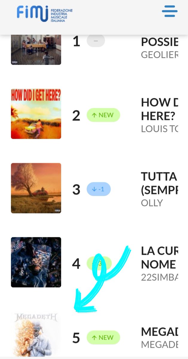 aquilale77's tweet photo. Finding @Megadeth at number five on the Italian record sales chart, is truly incredible😱...🤘🤩😍🤘!!!  
I'm so, so happy. 
Congratulations @DaveMustaine @VerbeurenDirk @BassiusMaximus @TeemuMantysaari 
#megadethforlife
#thrashmetalforlife https://t.co/toupVqaDBq