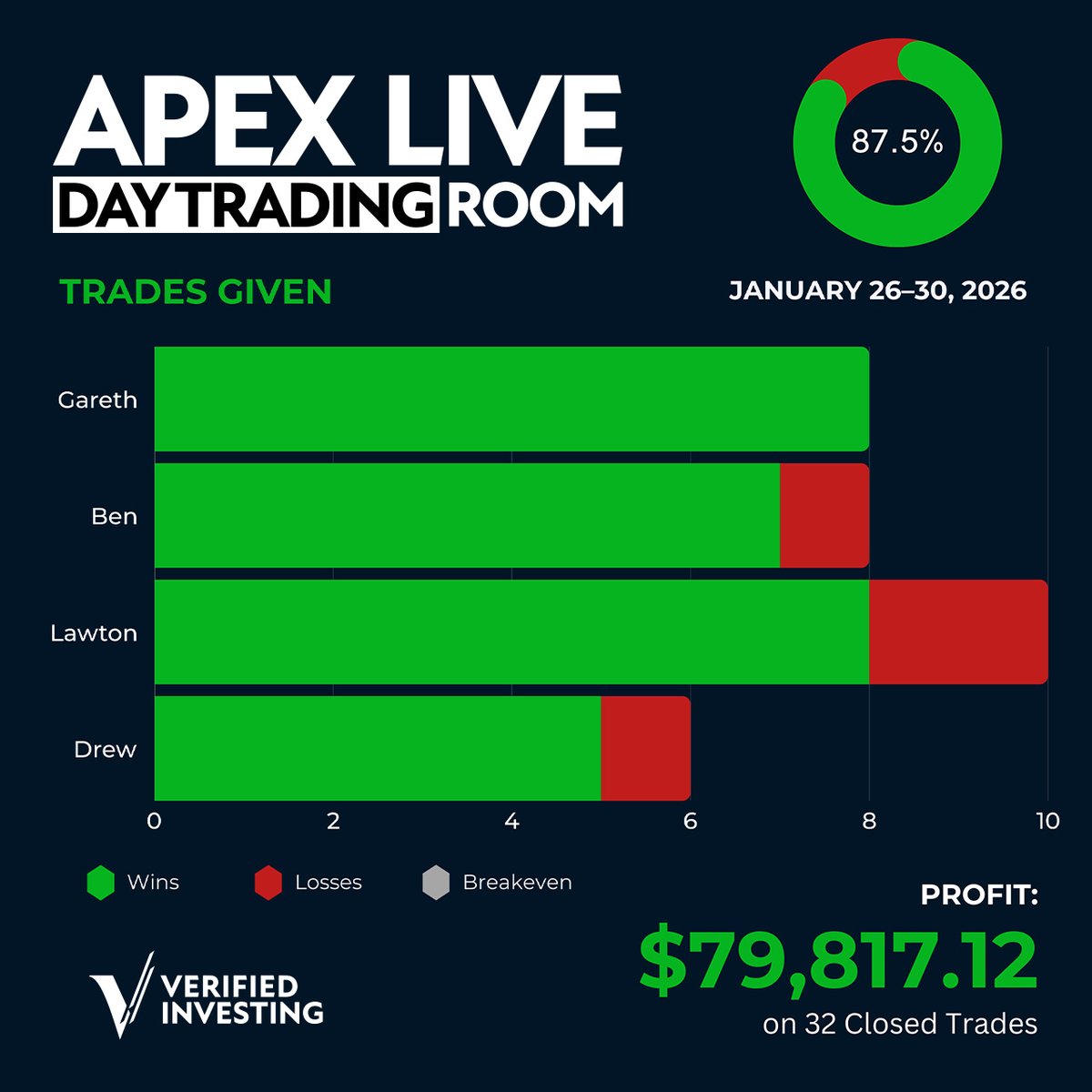 InvestVerified's tweet image. What a week in the Apex Live Day Trading Room, with nearly $80,000 in gains stacked up by the Verified Pro Traders across five trading sessions!

Join ALDTR todayand trade alongside the pros: verifiedinvesting.com/collections/tr…

#LiveTrading #DayTrading #TradingStrategy