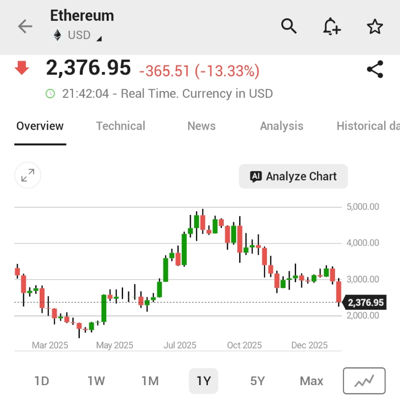 Investingcom's tweet photo. *ETHEREUM SINKS 13% IN WEEKEND TRADE, CONTINUING DECLINE https://t.co/JqEZZK1lTQ