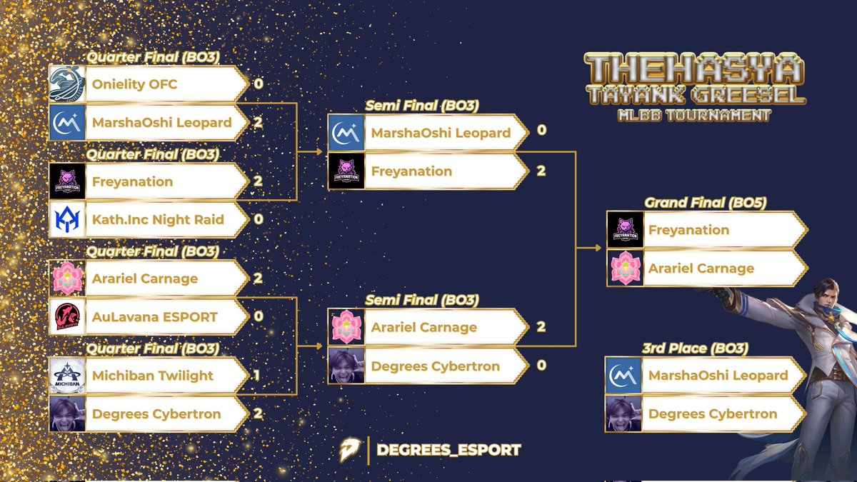 Degrees_Esport's tweet photo. Match day hari kedua telah usai, laga hebat terjadi pada pertandingan quarter final dan semi final.

Kini 2 tim terbaik akan bertemu di Grand Final, serta 2 tim lagi akan memperebutkan tempat ke #3

1 Kalimat, menang dan rayakan mahkotamu👊🏻👑

#TwennySoul
#SentimentalGrowth https://t.co/CzLXJz0yo9