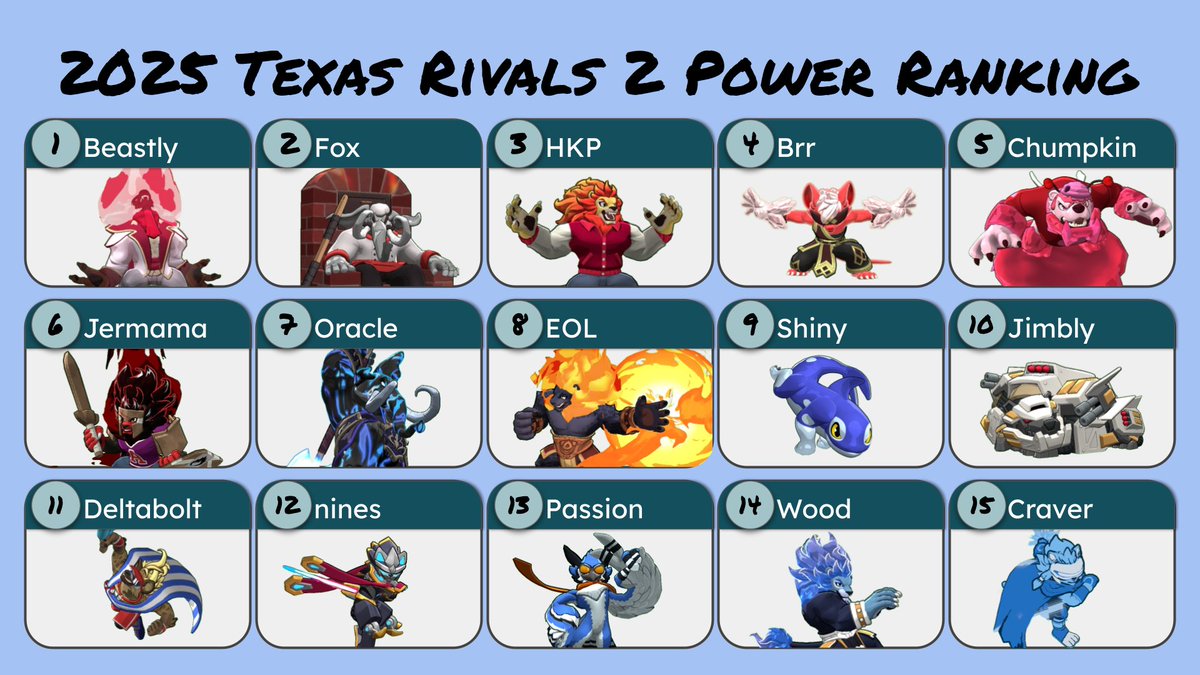 sunstruck22's tweet image. 🧵 | Texas 2025 Power Ranking - Check the replies for deeper dives into each player's best placements and wins, or join the Texas Rivals of Aether discord server for storylines and more details!