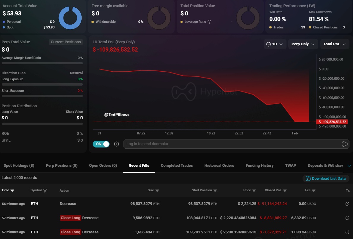 OG Bitcoin whale has been fully liquidated.

In just 3 weeks, he has lost $278,000,000.