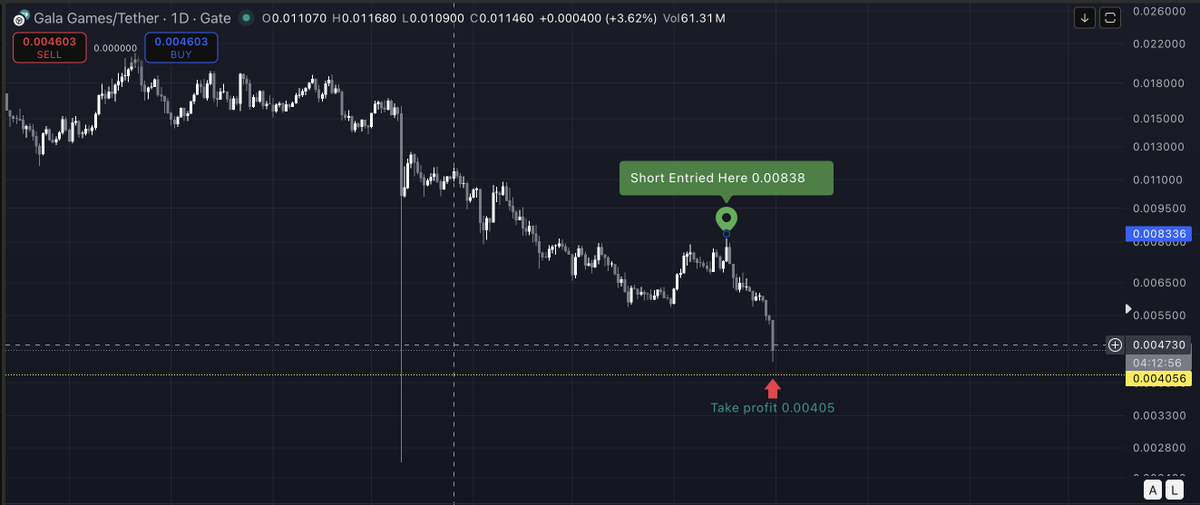 david_cruser's tweet photo. If you followed me on this $GALA short entry at 0.00838, then take profit at 0.00405. We scored a 50% decrease, multiply that to your leverage. Shorts are not safe once #Bitcoin touches 74.5k https://t.co/vZYyhSrwJJ
