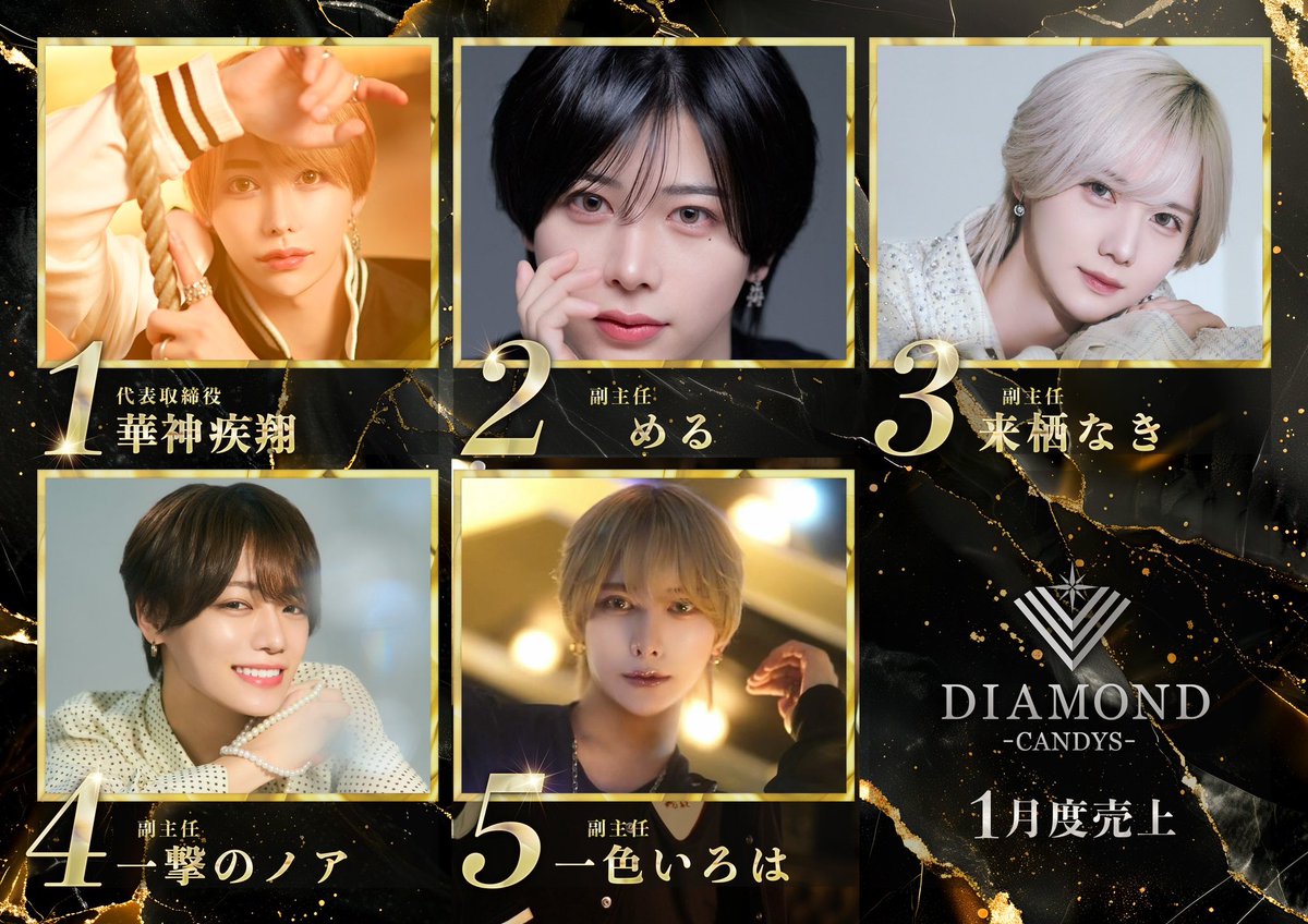 diamondbycandys's tweet photo. #CANDYSDIAMOND

🏆2026年1月度売上ランキング🏆

No.1 華神疾翔　代表🪭✨
@yamato_pesopeso 

No.2  める　副主任🪭✨
@melx_diamond 

No.3来栖なき　副主任🪭✨
@krs_naki 

No.4 一撃のノア　副主任🪭✨
@noa_111212 

No.5 一色いろは　副主任🪭✨

No.6 彪雅🪭✨
@osushioniisan 

No.7 帝華　準幹部🪭✨
@ryuyoxxx

No.8 蒼羽麗　総支配人🪭✨　

No.9 白咲こあ　副主任🪭✨
@koashirosaki 

No.10 浚　副主任🪭✨
@shun_fit_02