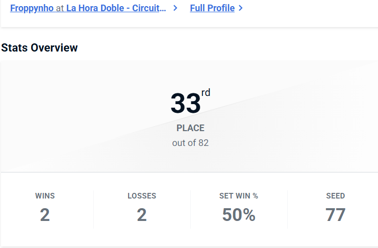 Me hice un lugar 33 en el <a href="/LaHoraDobleFGC/">La Hora Doble</a>, creo que pude haber ganado una más en la primera partida en winners, pero me hice una mini run en losers.

igualmente satisfecho, le gané a un challenger en el camino. :)