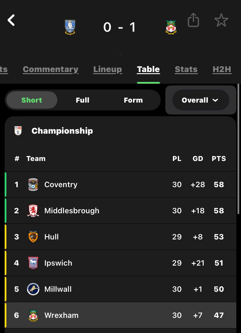 kojo_WaltersUTD's tweet photo. Next season?
Theyโre actually gonna play this years playoff no matter what
Keeping tabs ๐ฅ๐ฅ๐ฅ
#Wrexham
#FearlessinDevotion https://t.co/rB3myLawsK