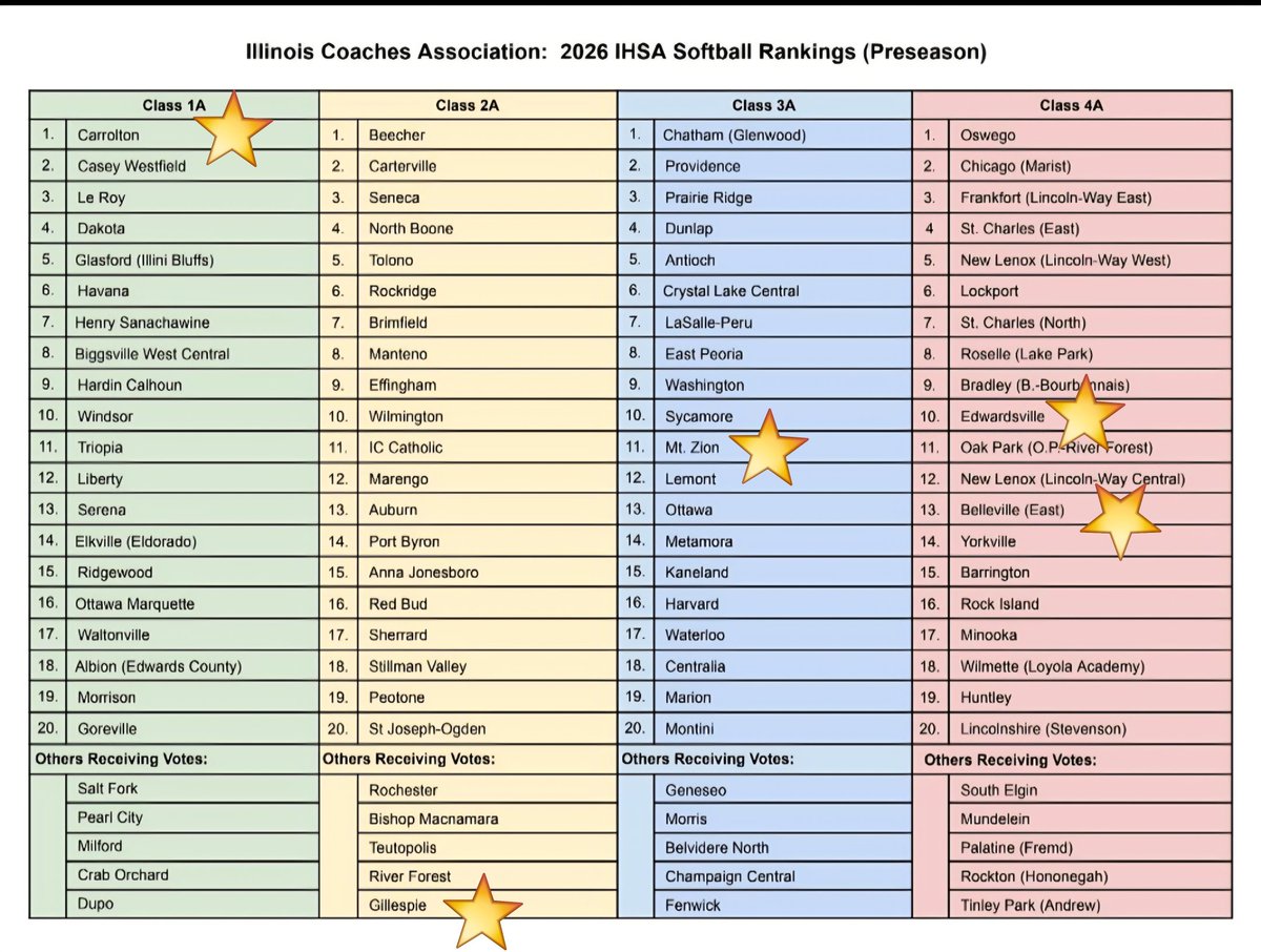 MidMagic2027's tweet image. MMN2027 on preseason ranked teams
1A #1 Carrollton @Beilerman2027- P @hmcmurtrie2027- SS
2A Gillespie @LaciSchuck23- 3B
3A #11 Mt. Zion @AvelynEthell02- 3B
4A #10 Edwardsville  @BrookeBurris27 CF @MaksStraub2027- C
4A #13 Belleville East @akmonroe09 LHP/CF,  @AddisonKram- SS