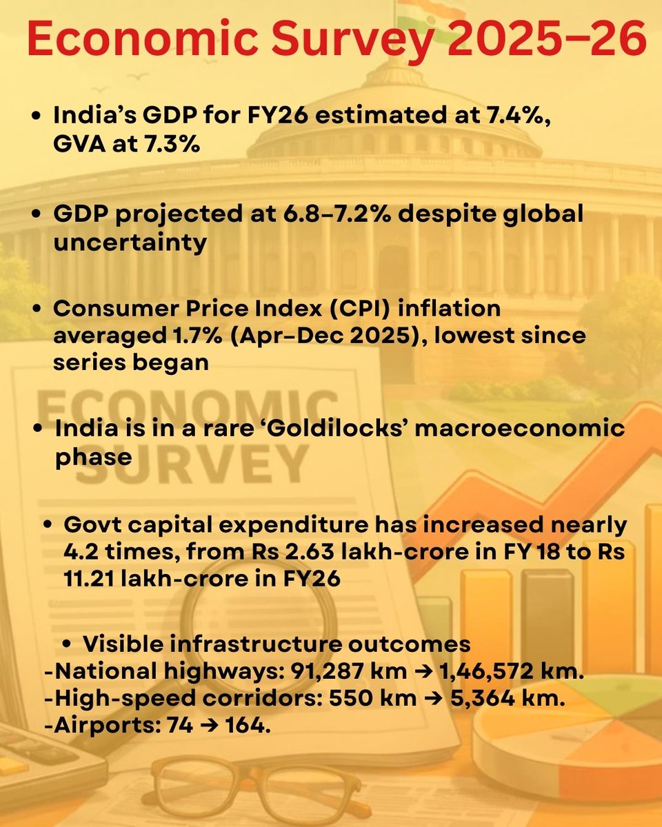 GulistanNewsTV's tweet photo. Major Highlights Of Economic Survey 2025- 2026
#IndiaEconomy #GDPGrowth #EconomicSurvey #InfrastructureGrowth #LowInflation #ExportsRecord #StrongBanks #JobSecurity #ClimateAction #IndiaRising #UnionBudget2026 #EconomicResilience https://t.co/IRIIWa00Us