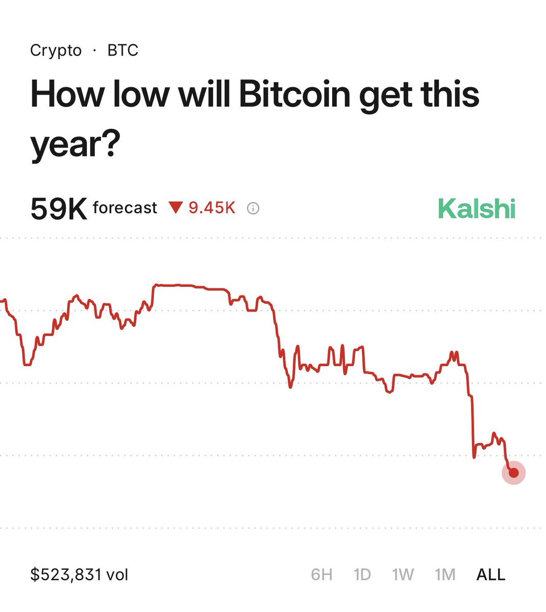 BREAKING: Our traders forecast Bitcoin to reach a low of $59,000