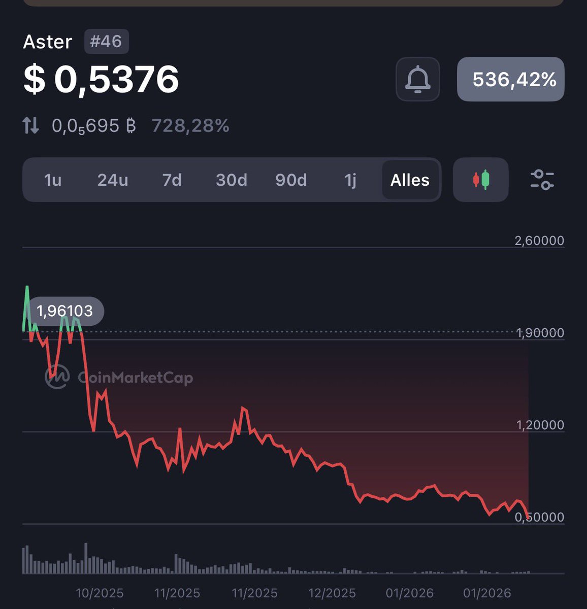 RachidRamdani10's tweet image. Yo @cz_binance 

Im down 80% on $aster

I hope you enjoy my kids savings