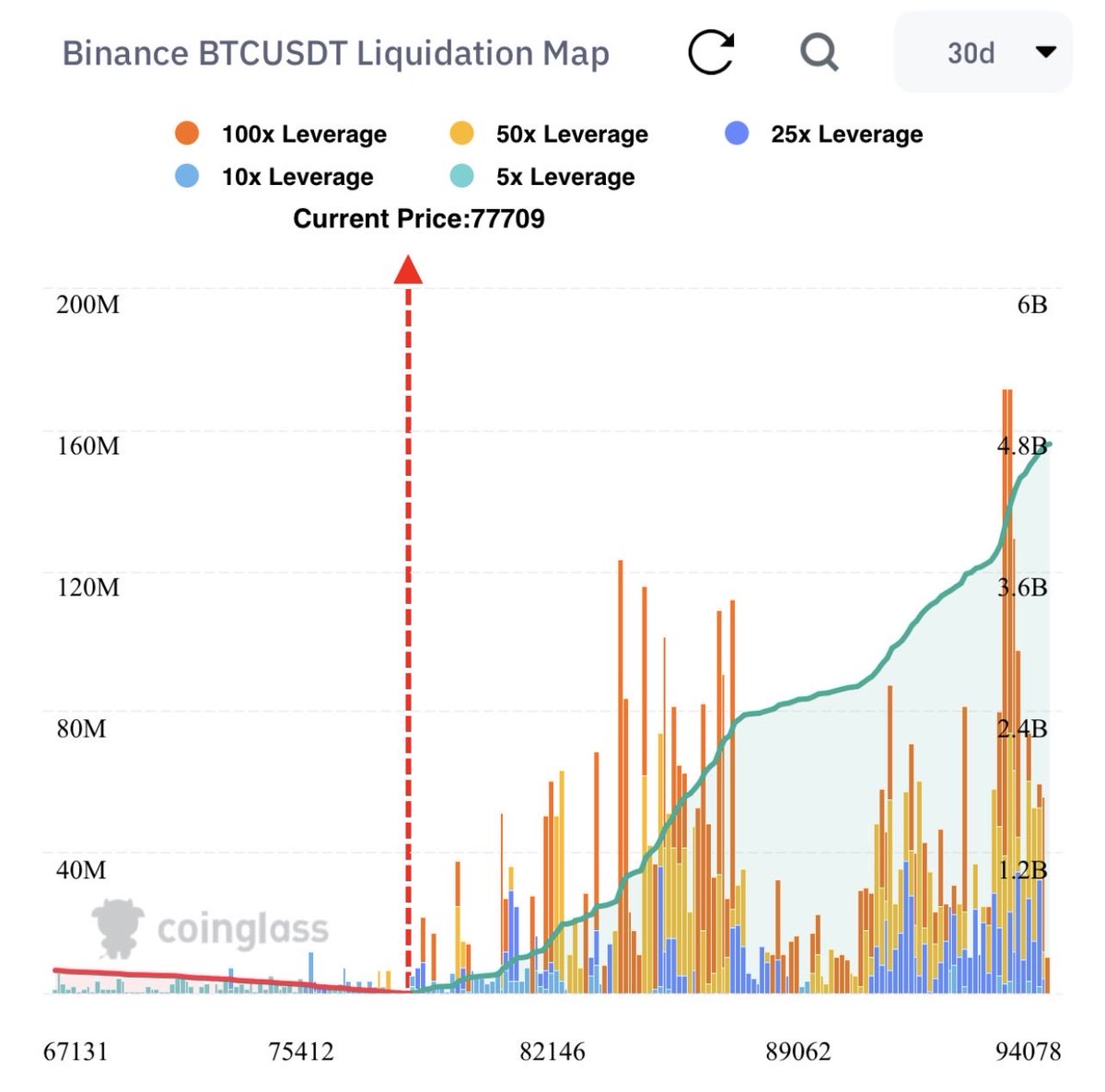 Difference in liquidations is Crazy #eth  #btc