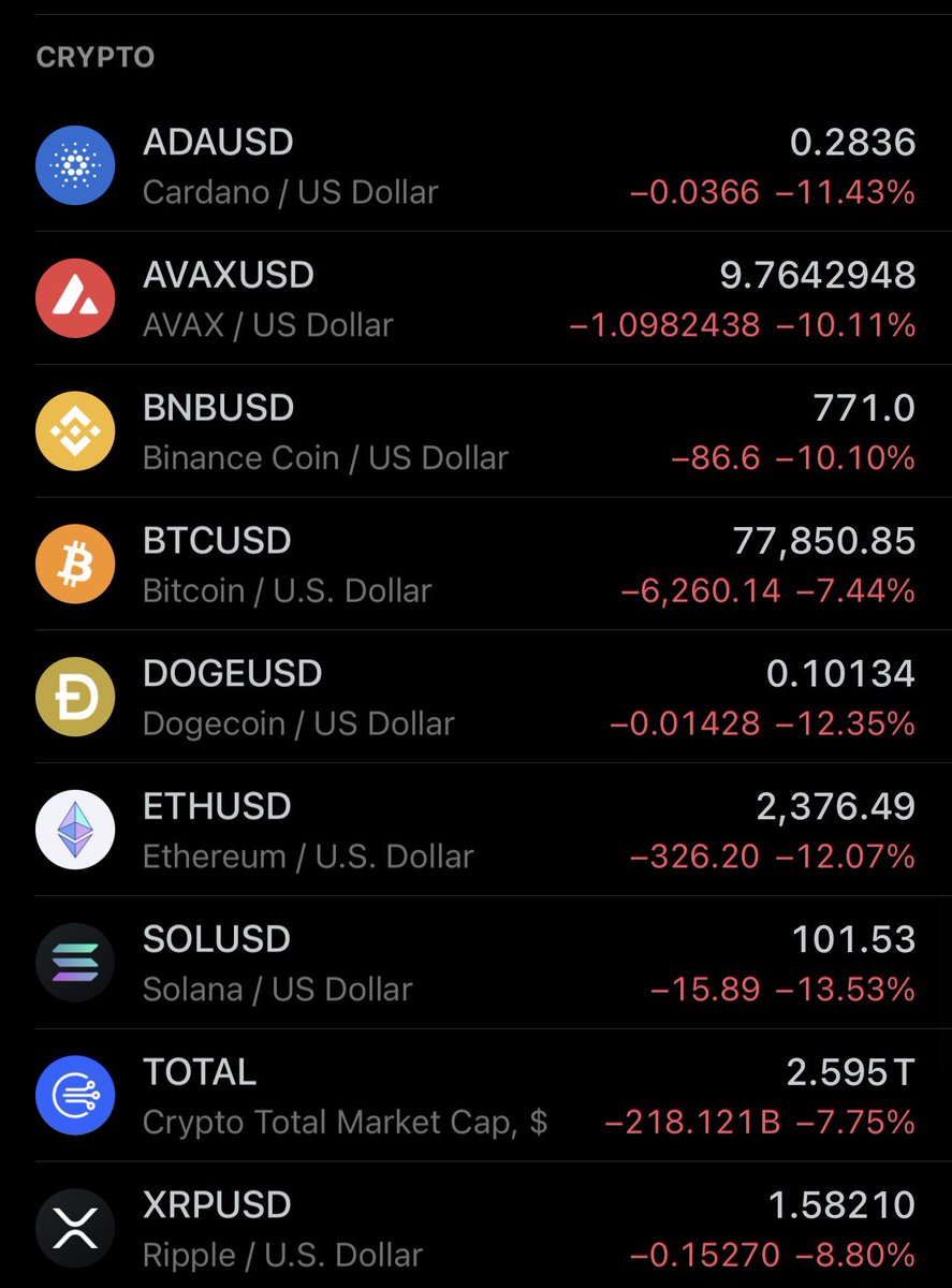 Crypto’s getting dumped. Why: Fed-chair uncertainty → risk-off + stronger USD, spot BTC ETFs saw ~$818M outflow (Jan 29), and ~$1.6B liquidations in 24h forcing sells. 

Alts = higher beta + thinner liquidity. NFA.