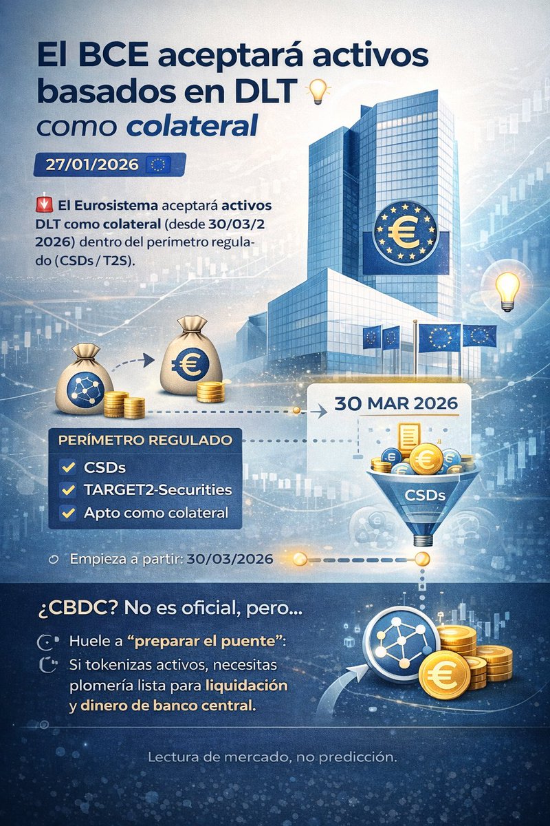#BCE  🇪🇺

🚨 El #Eurosistema aceptará activos basados en DLT como colateral (desde 30/03/2026), dentro del perímetro regulado (CSDs/T2S)

¿CBDC? No lo dicen explícito, pero huele a “preparar el plumbing”: si tokenizas activos, necesitas infraestructura lista para liquidación